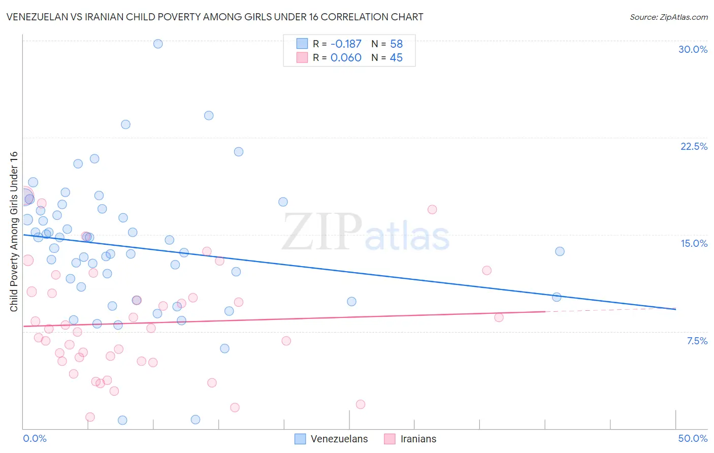 Venezuelan vs Iranian Child Poverty Among Girls Under 16