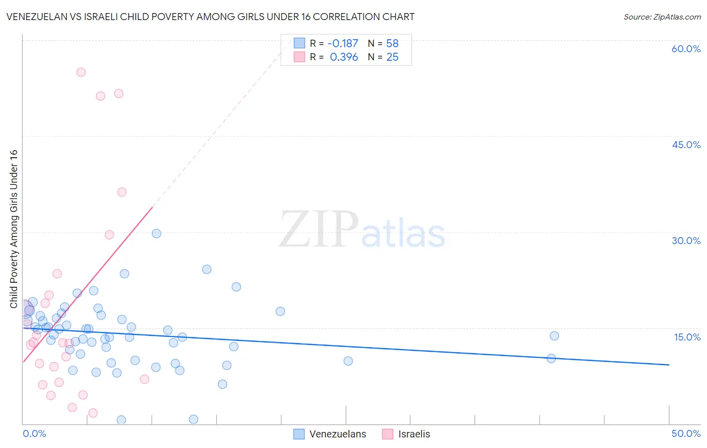 Venezuelan vs Israeli Child Poverty Among Girls Under 16