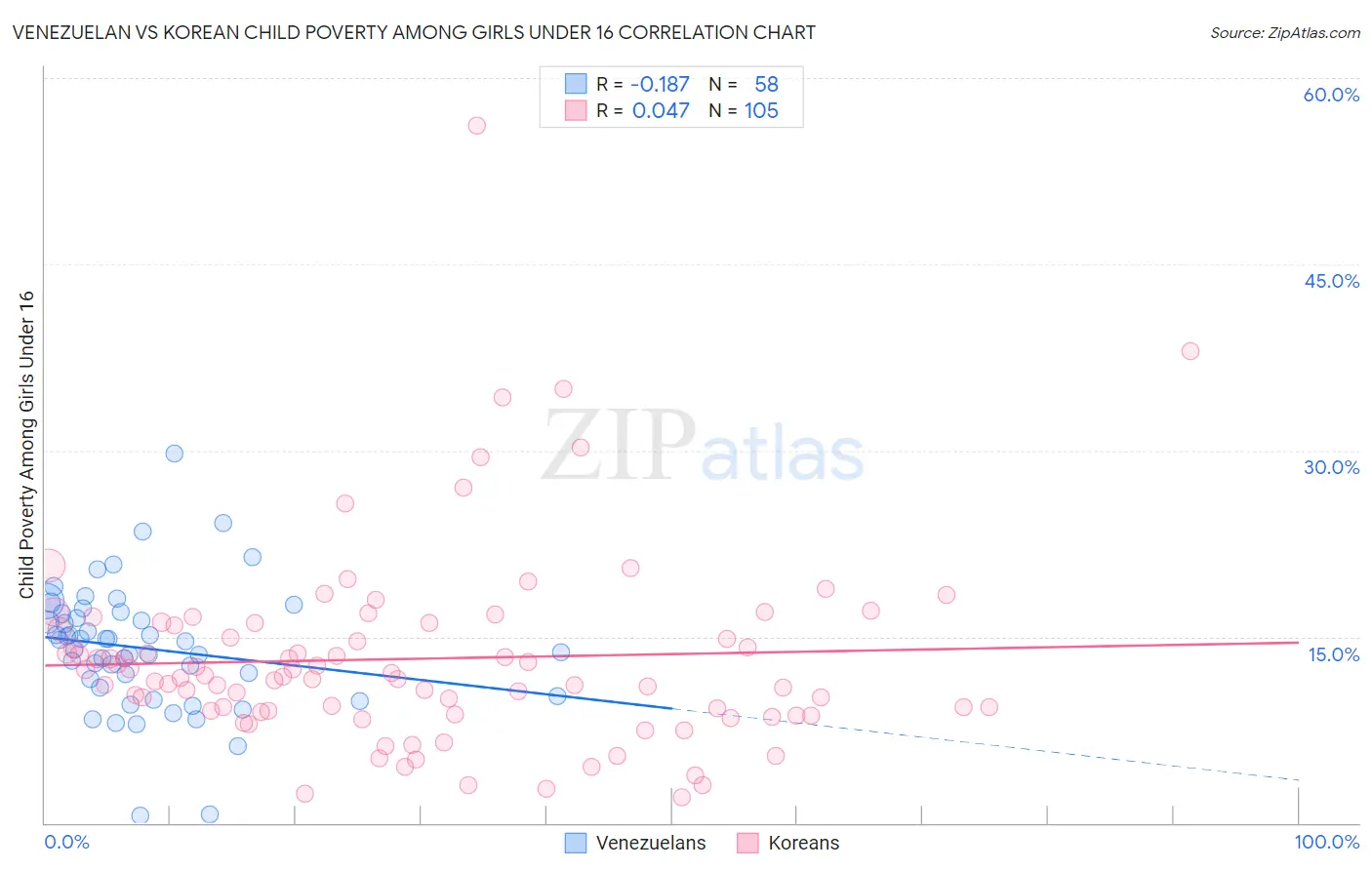 Venezuelan vs Korean Child Poverty Among Girls Under 16