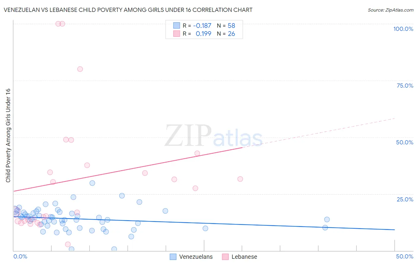 Venezuelan vs Lebanese Child Poverty Among Girls Under 16