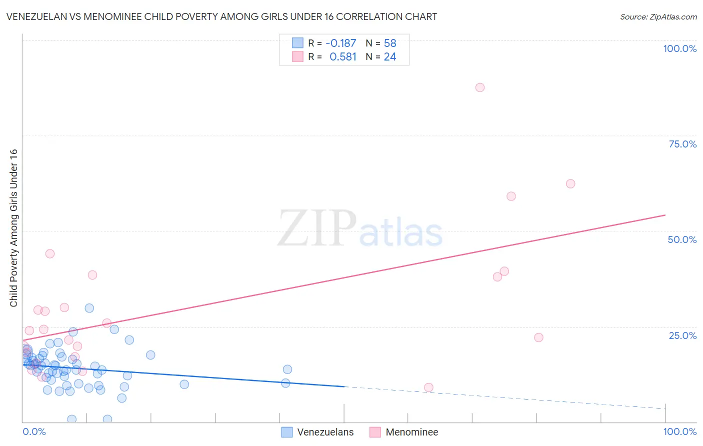 Venezuelan vs Menominee Child Poverty Among Girls Under 16