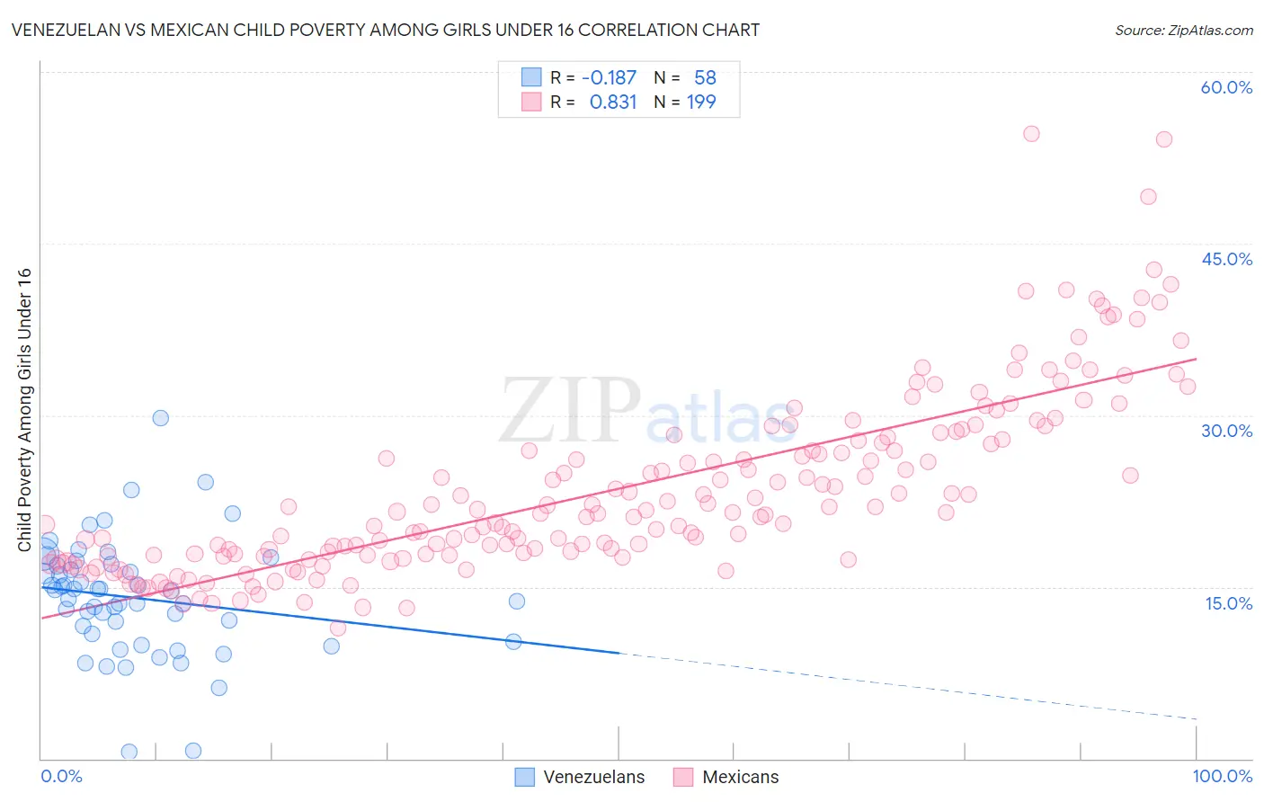 Venezuelan vs Mexican Child Poverty Among Girls Under 16