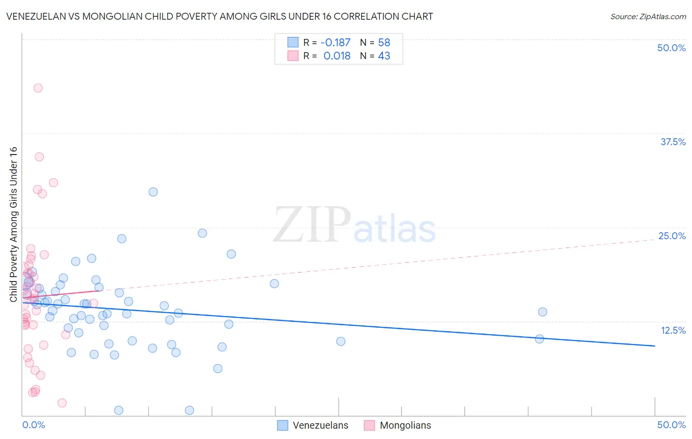 Venezuelan vs Mongolian Child Poverty Among Girls Under 16