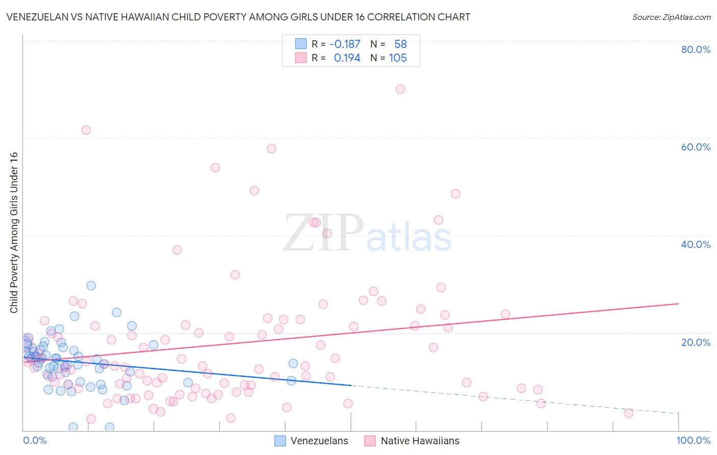 Venezuelan vs Native Hawaiian Child Poverty Among Girls Under 16