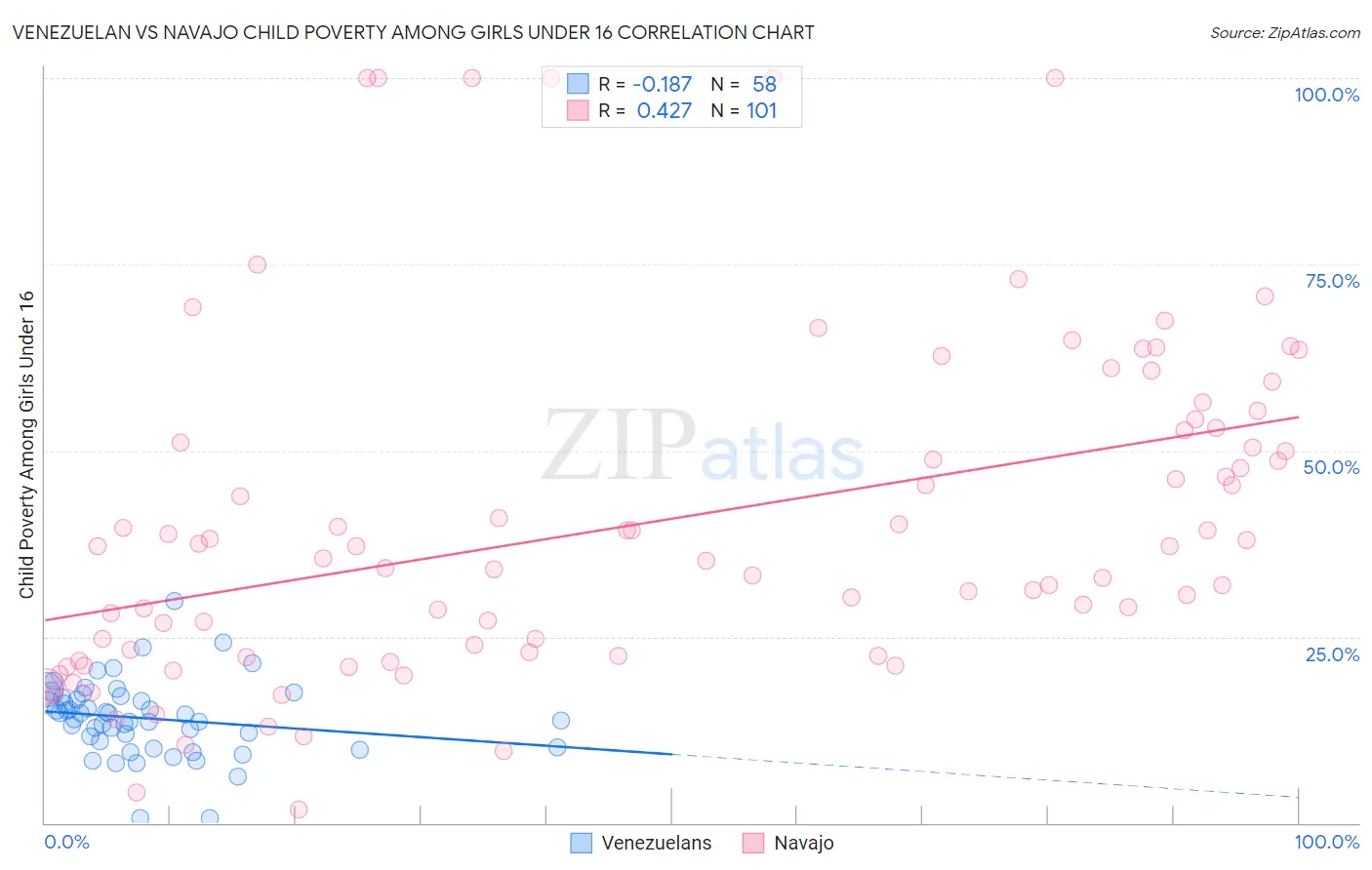 Venezuelan vs Navajo Child Poverty Among Girls Under 16