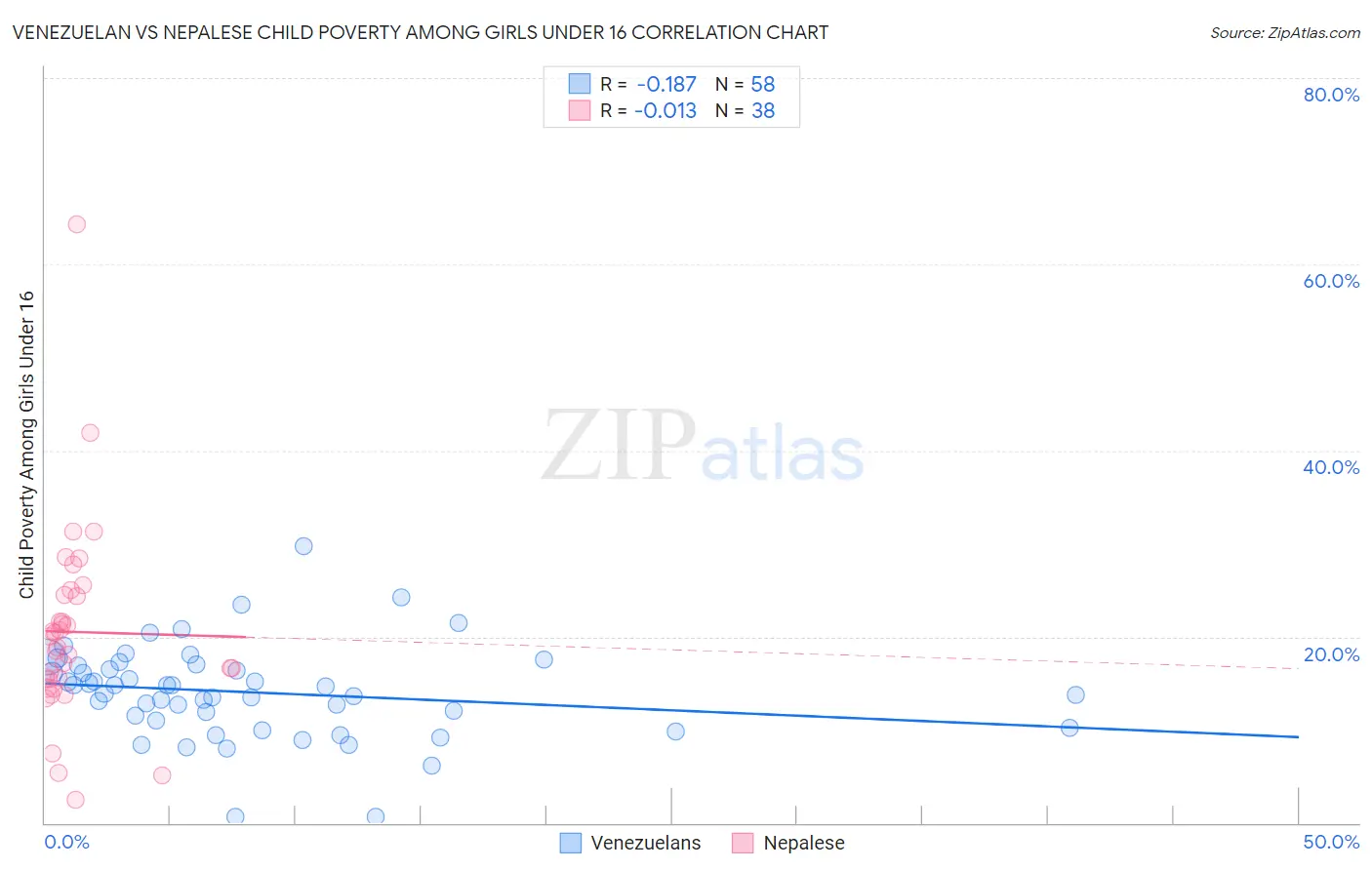 Venezuelan vs Nepalese Child Poverty Among Girls Under 16