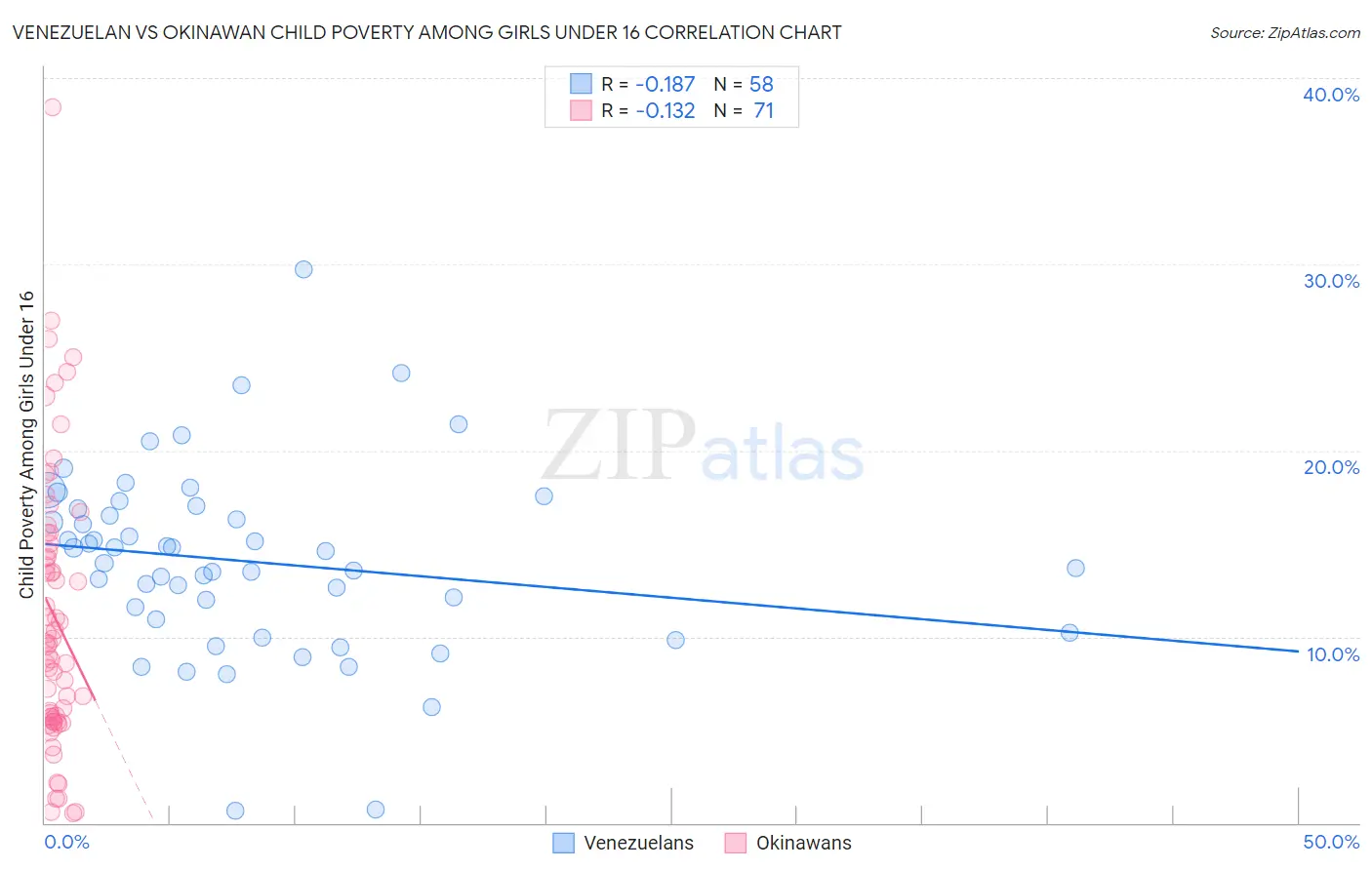 Venezuelan vs Okinawan Child Poverty Among Girls Under 16