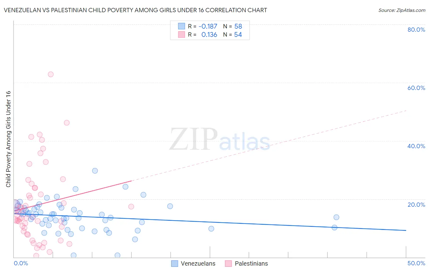 Venezuelan vs Palestinian Child Poverty Among Girls Under 16