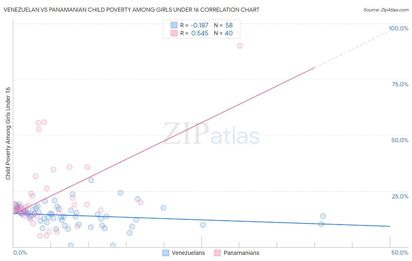 Venezuelan vs Panamanian Child Poverty Among Girls Under 16