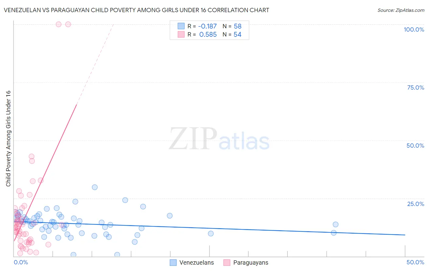 Venezuelan vs Paraguayan Child Poverty Among Girls Under 16