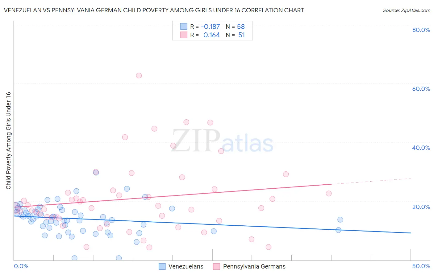 Venezuelan vs Pennsylvania German Child Poverty Among Girls Under 16