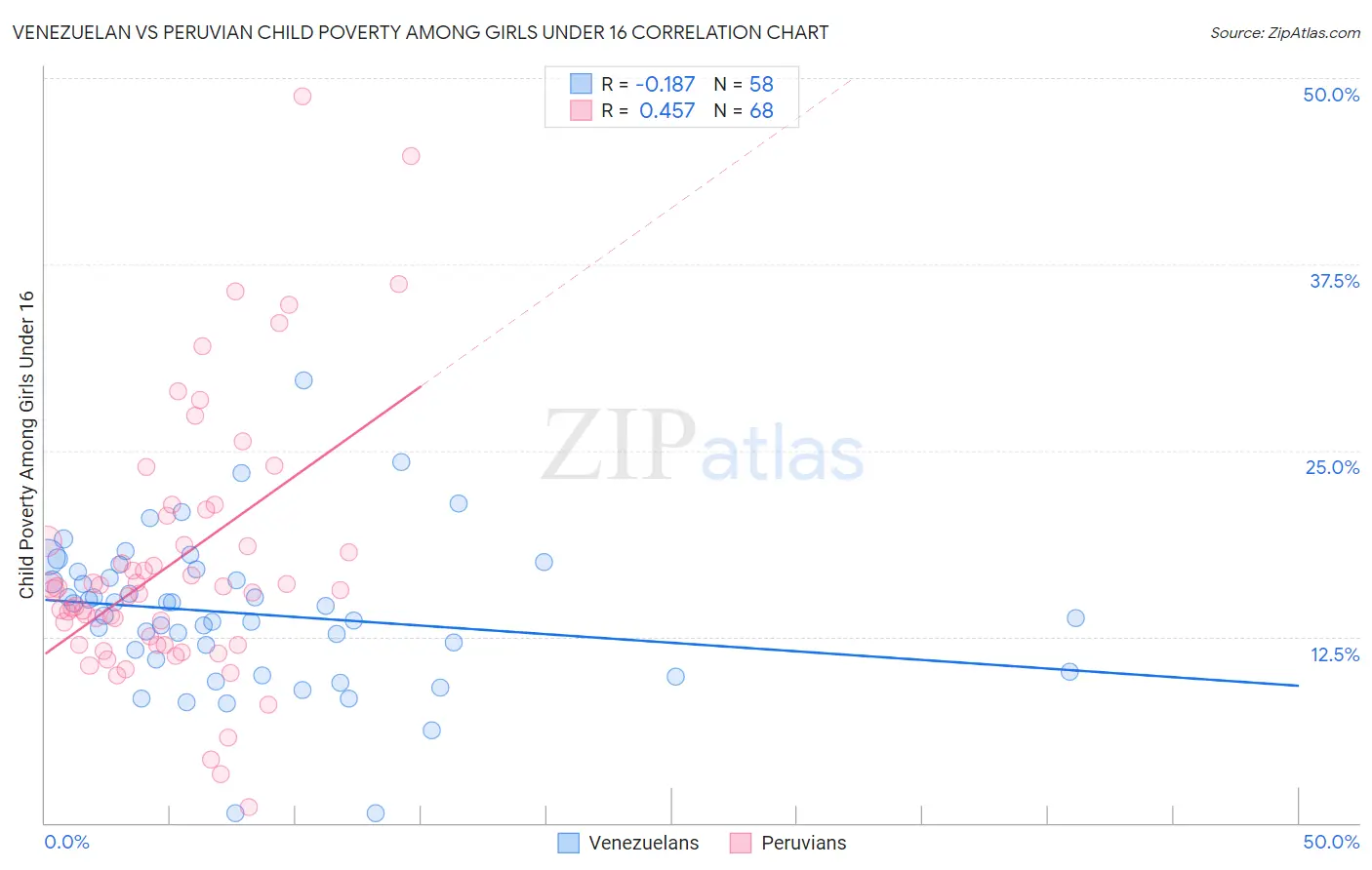 Venezuelan vs Peruvian Child Poverty Among Girls Under 16