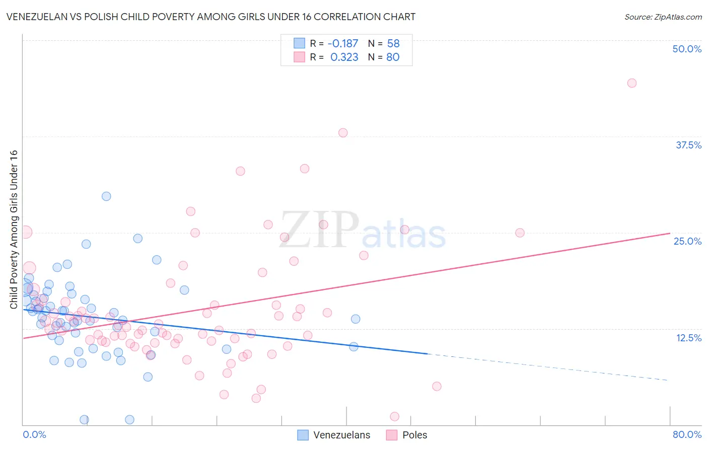 Venezuelan vs Polish Child Poverty Among Girls Under 16