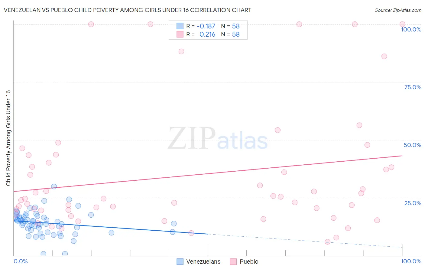 Venezuelan vs Pueblo Child Poverty Among Girls Under 16