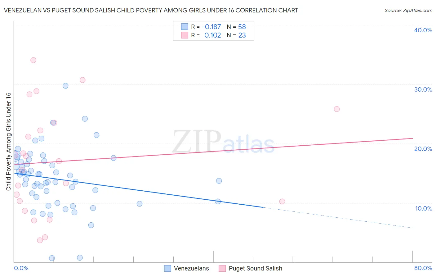 Venezuelan vs Puget Sound Salish Child Poverty Among Girls Under 16