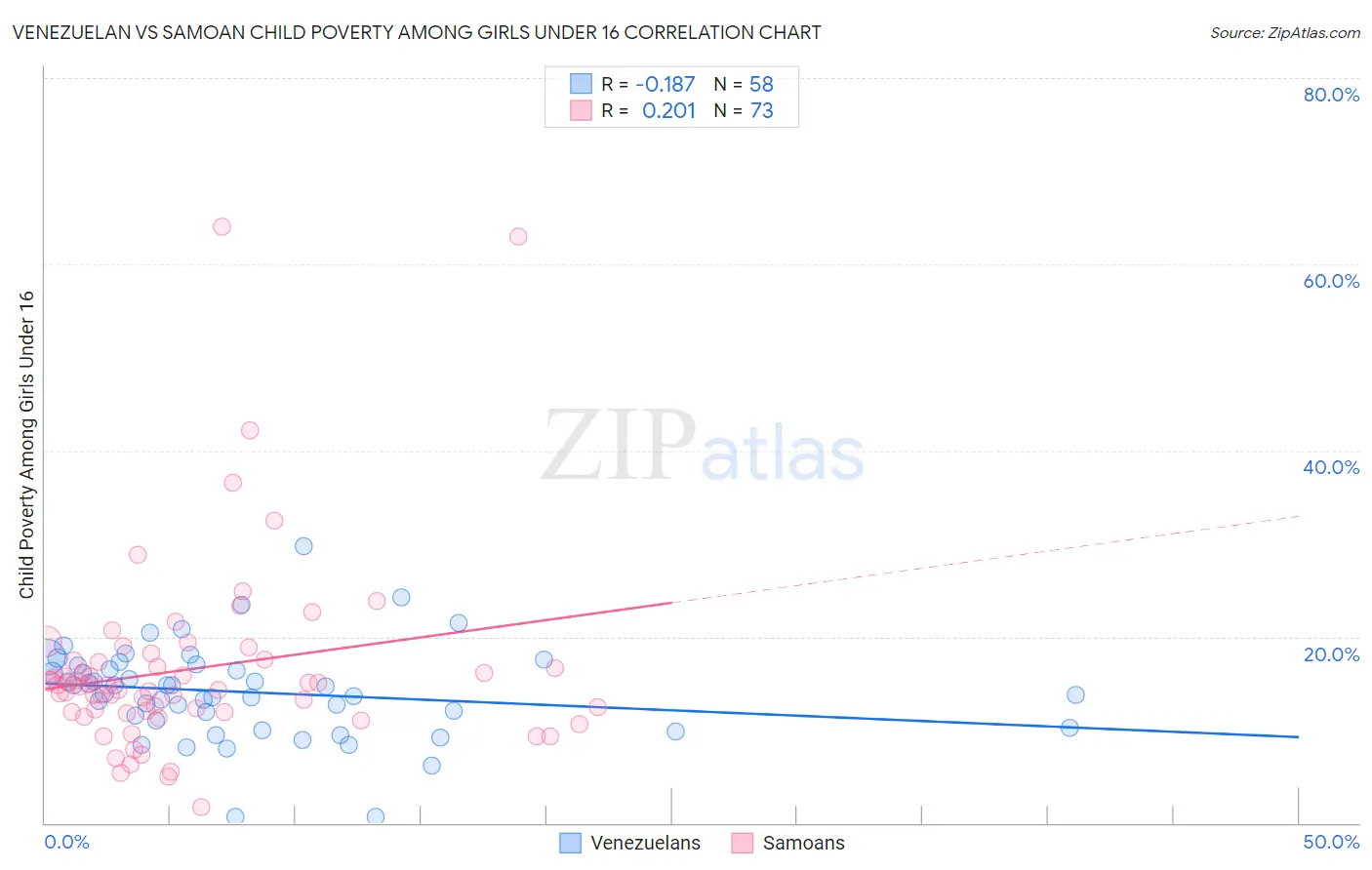 Venezuelan vs Samoan Child Poverty Among Girls Under 16