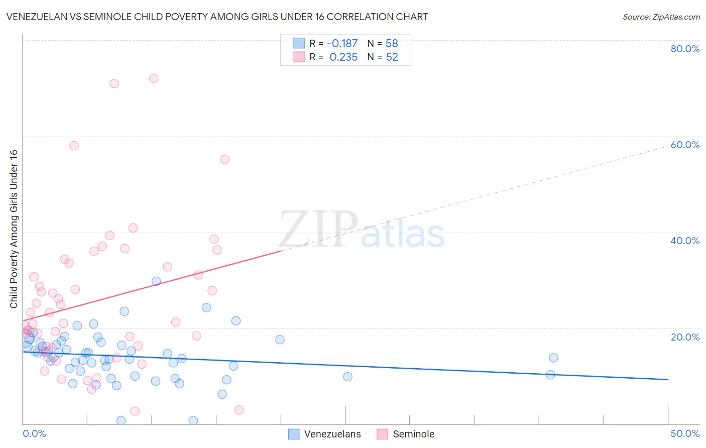 Venezuelan vs Seminole Child Poverty Among Girls Under 16
