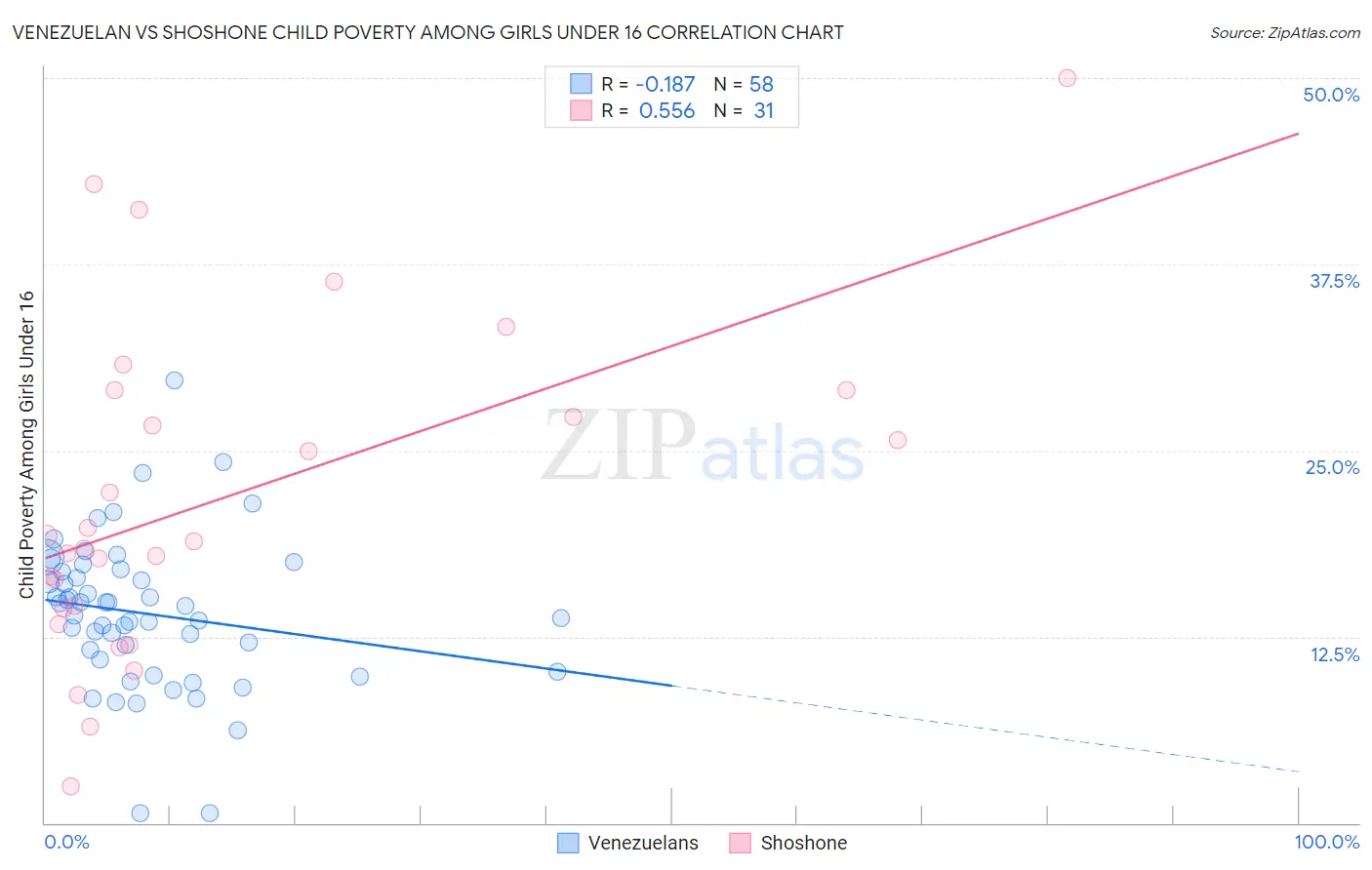 Venezuelan vs Shoshone Child Poverty Among Girls Under 16