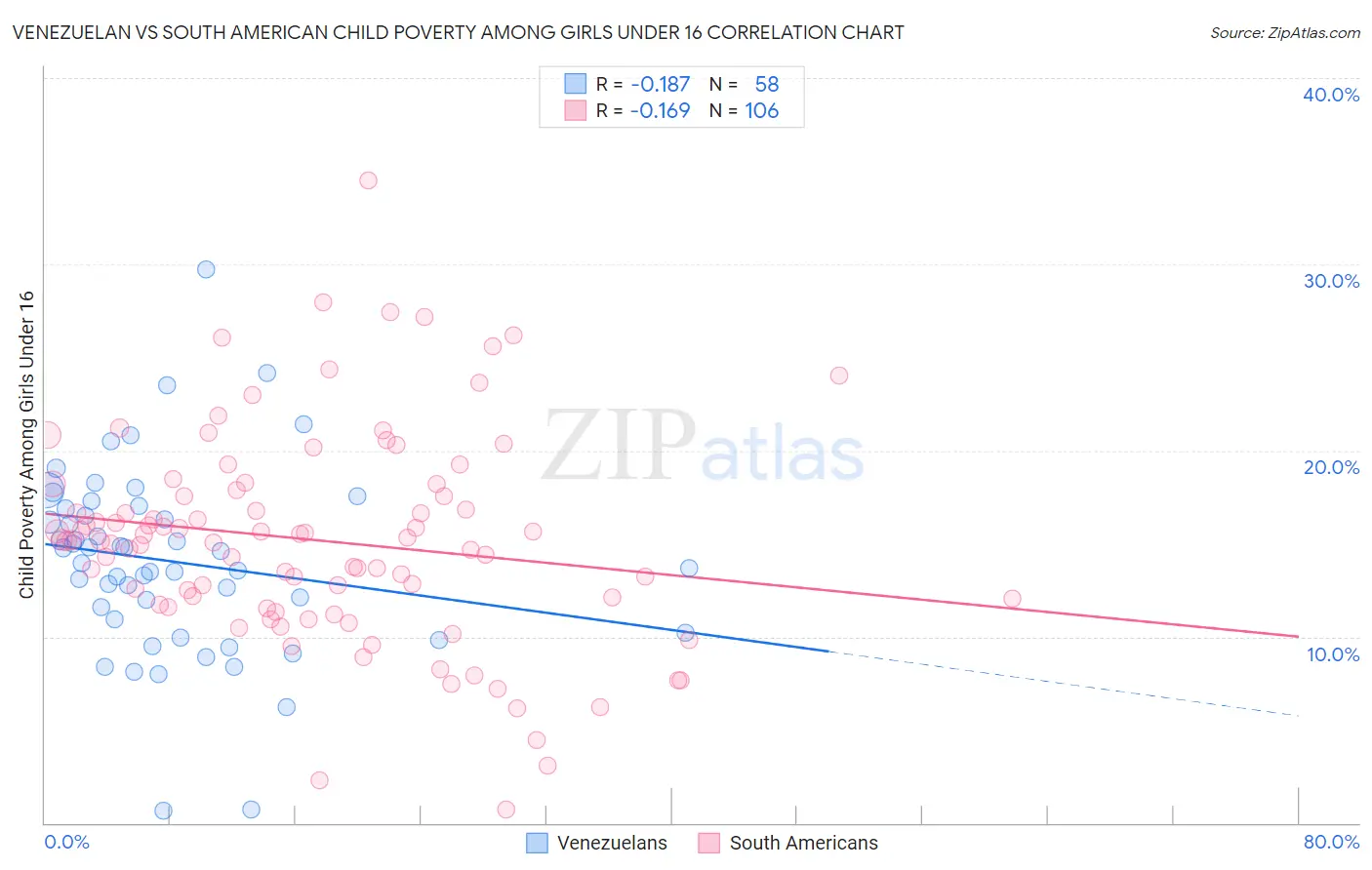 Venezuelan vs South American Child Poverty Among Girls Under 16