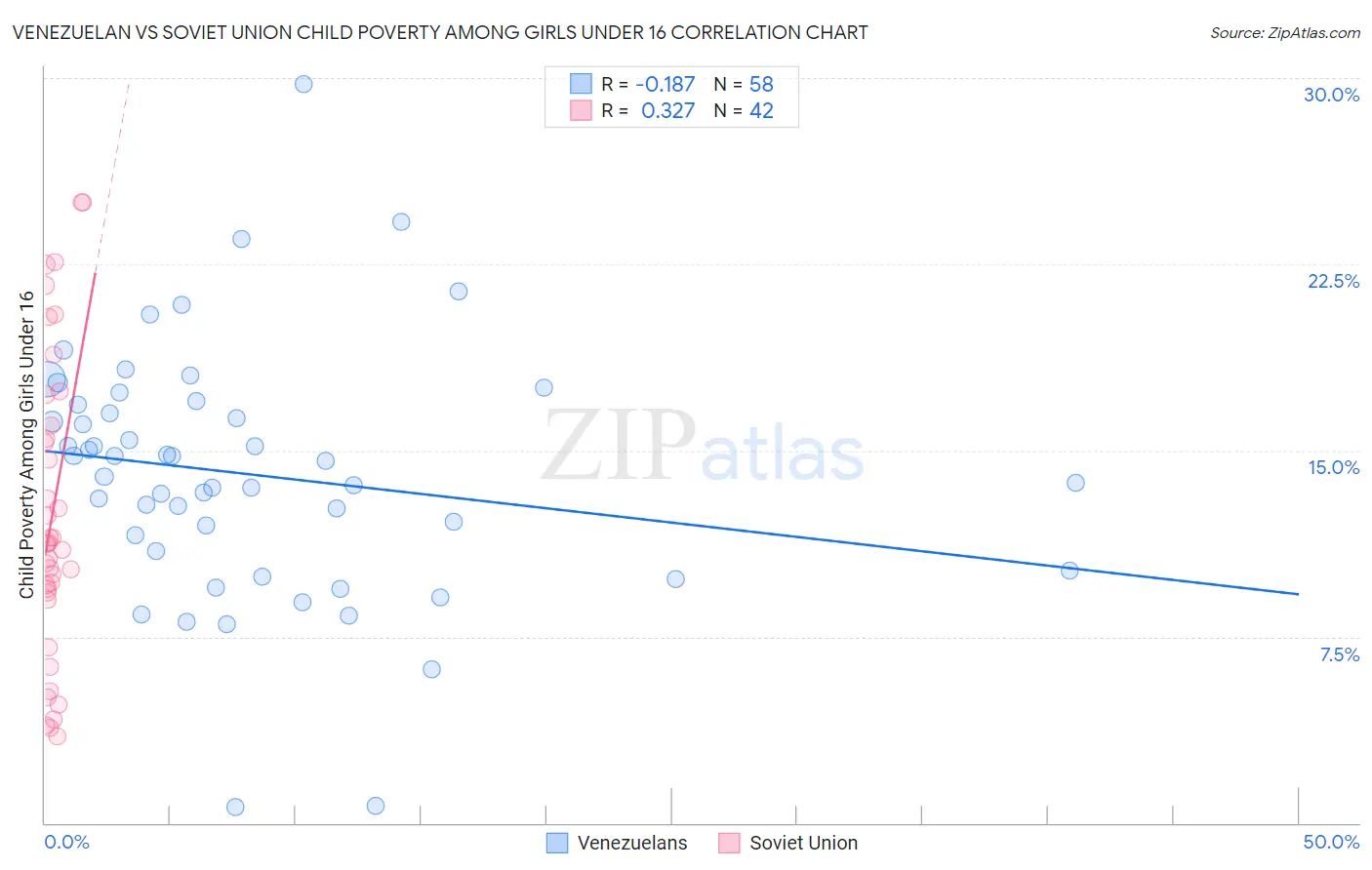 Venezuelan vs Soviet Union Child Poverty Among Girls Under 16