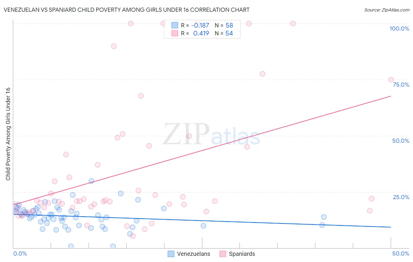 Venezuelan vs Spaniard Child Poverty Among Girls Under 16