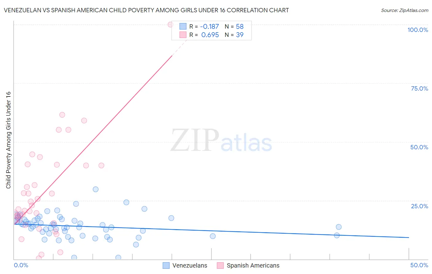 Venezuelan vs Spanish American Child Poverty Among Girls Under 16