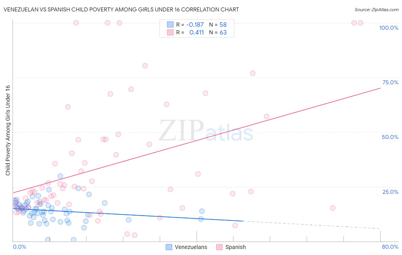 Venezuelan vs Spanish Child Poverty Among Girls Under 16