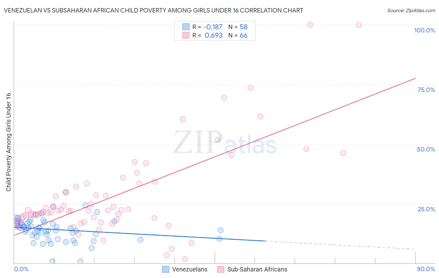 Venezuelan vs Subsaharan African Child Poverty Among Girls Under 16