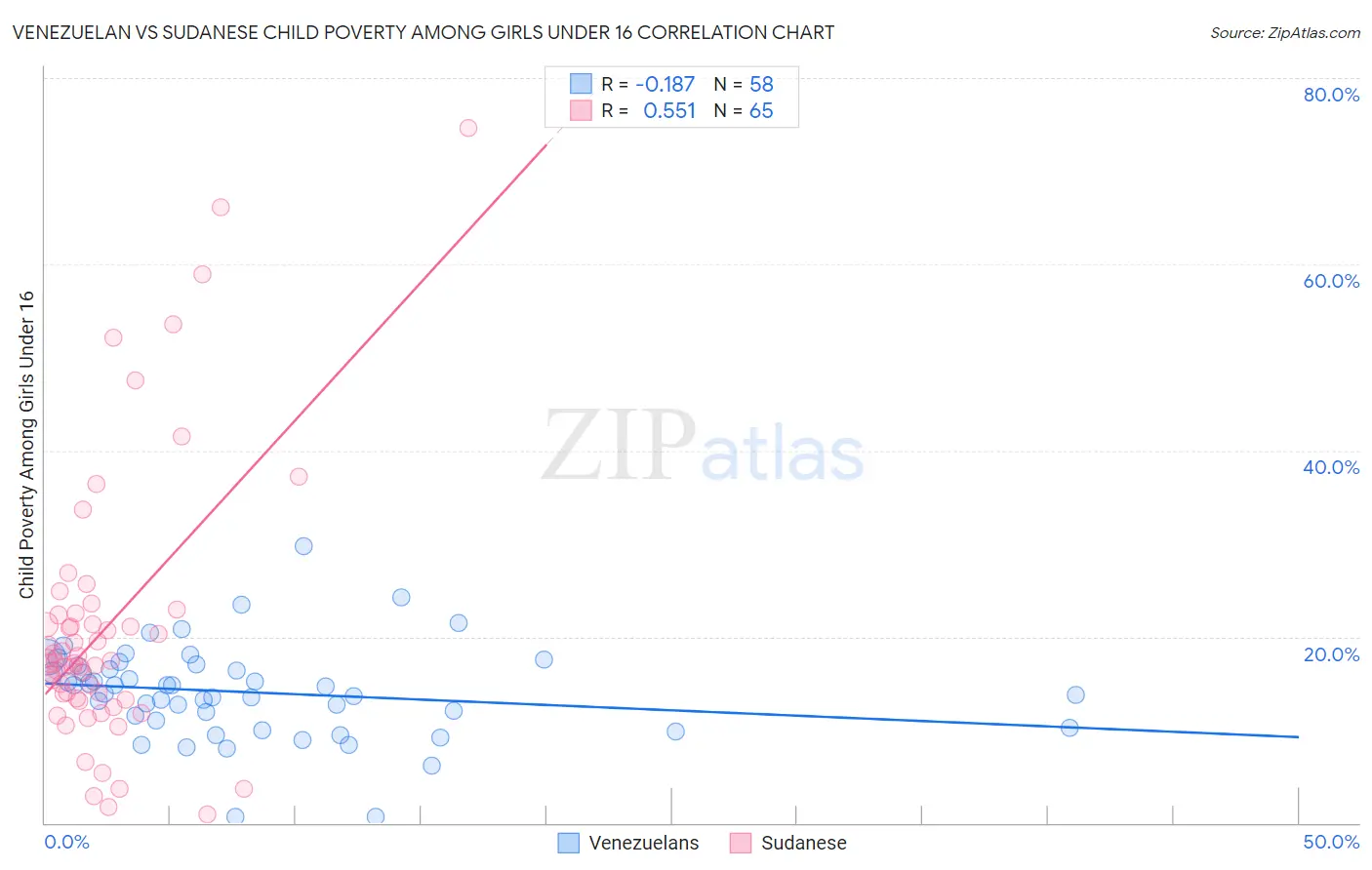 Venezuelan vs Sudanese Child Poverty Among Girls Under 16