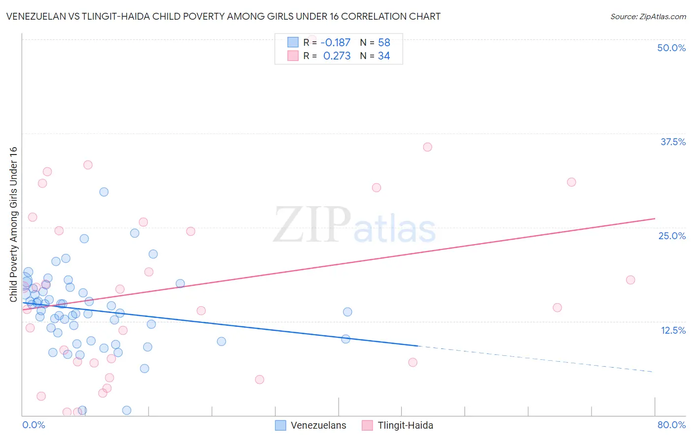 Venezuelan vs Tlingit-Haida Child Poverty Among Girls Under 16