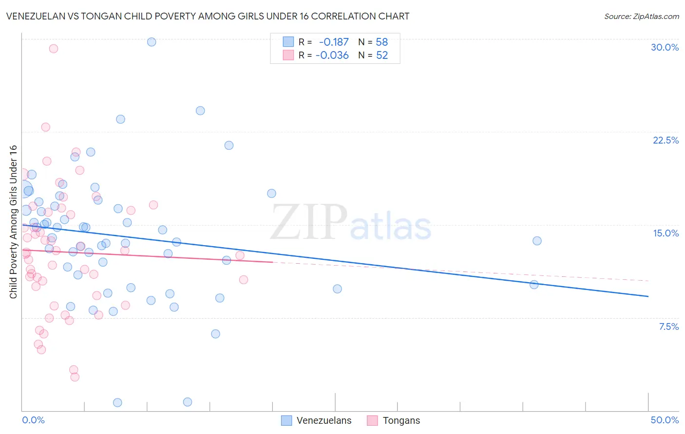 Venezuelan vs Tongan Child Poverty Among Girls Under 16