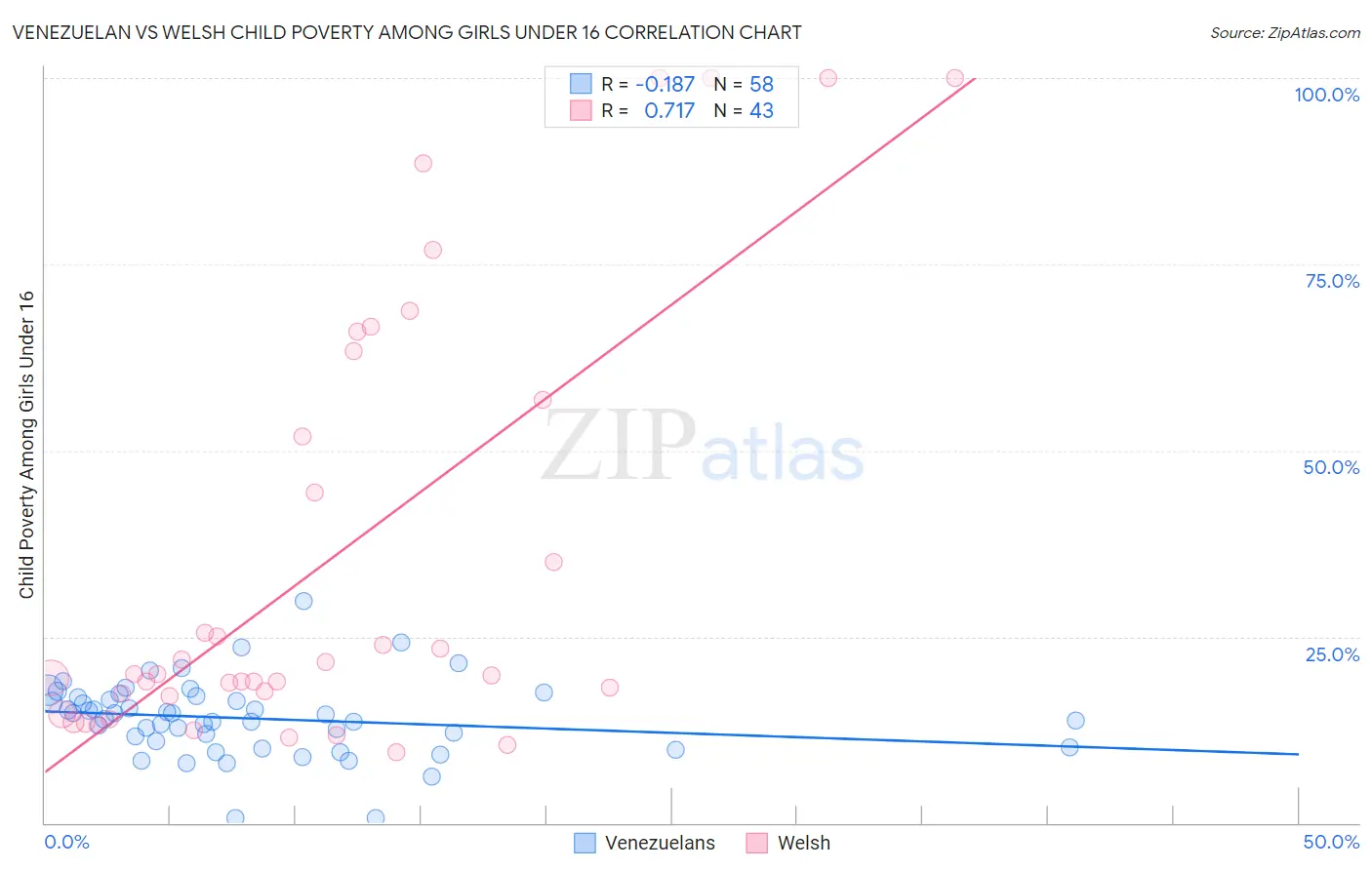 Venezuelan vs Welsh Child Poverty Among Girls Under 16