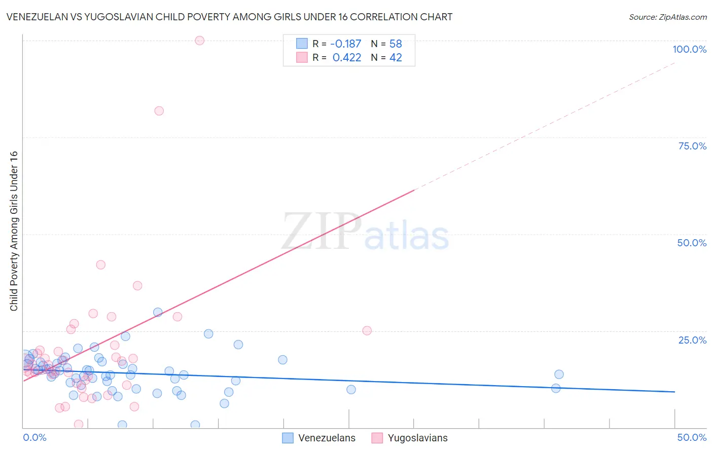 Venezuelan vs Yugoslavian Child Poverty Among Girls Under 16