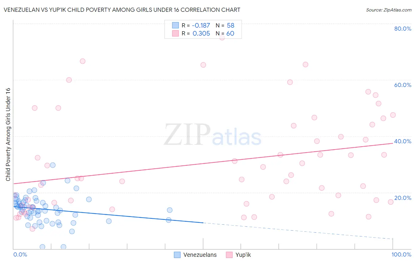 Venezuelan vs Yup'ik Child Poverty Among Girls Under 16