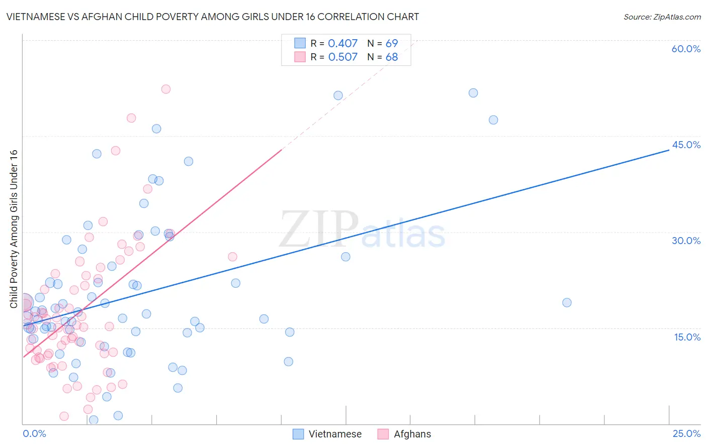 Vietnamese vs Afghan Child Poverty Among Girls Under 16