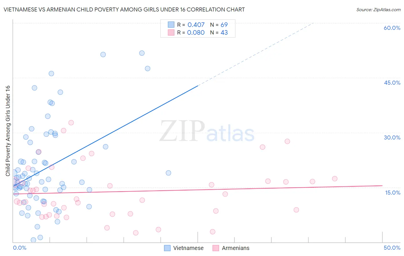 Vietnamese vs Armenian Child Poverty Among Girls Under 16