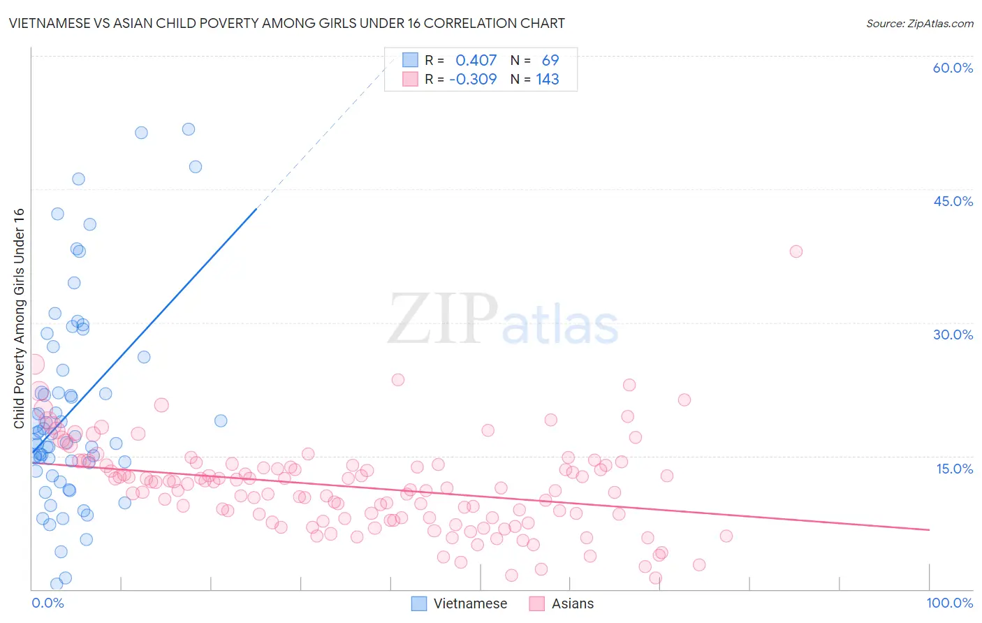 Vietnamese vs Asian Child Poverty Among Girls Under 16