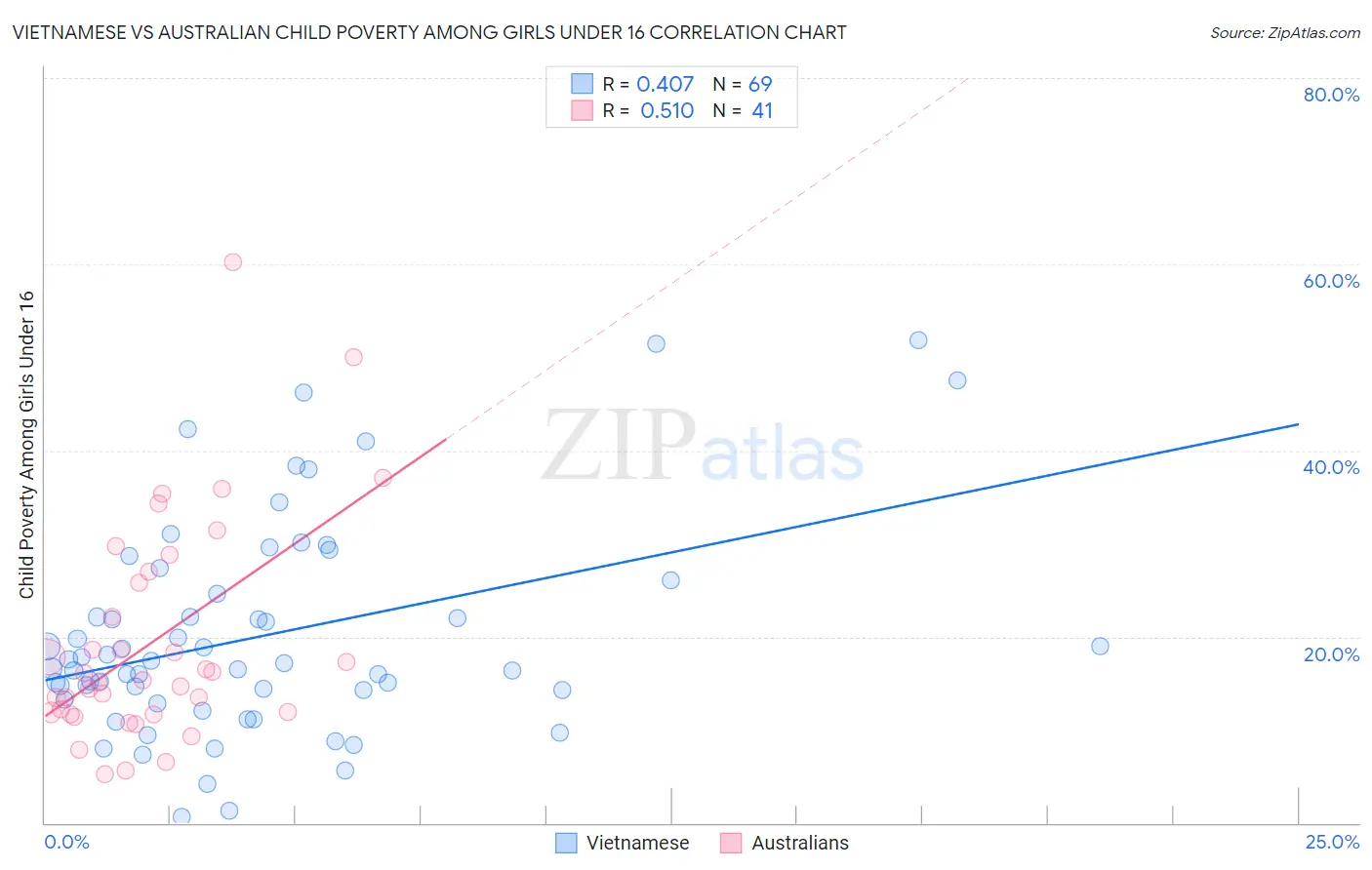 Vietnamese vs Australian Child Poverty Among Girls Under 16