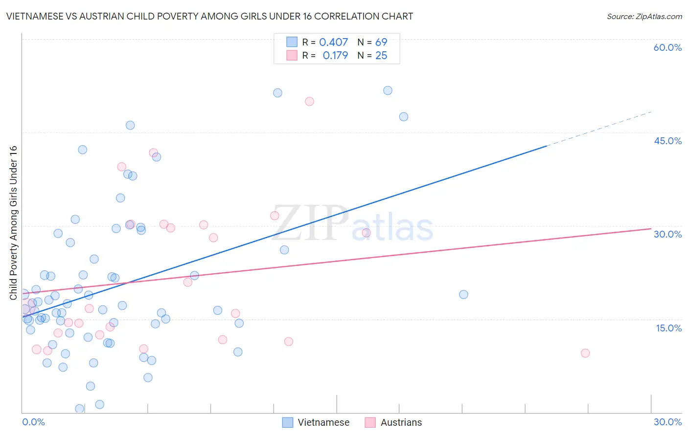 Vietnamese vs Austrian Child Poverty Among Girls Under 16
