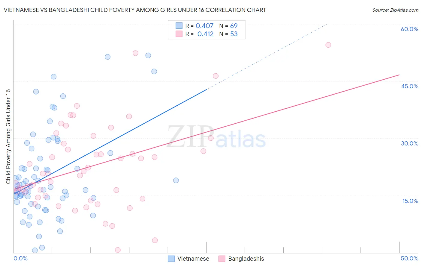 Vietnamese vs Bangladeshi Child Poverty Among Girls Under 16