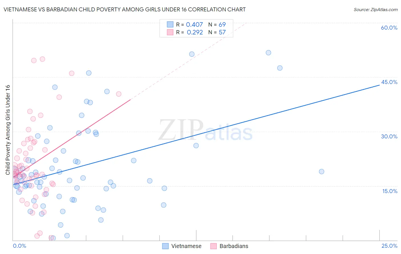 Vietnamese vs Barbadian Child Poverty Among Girls Under 16