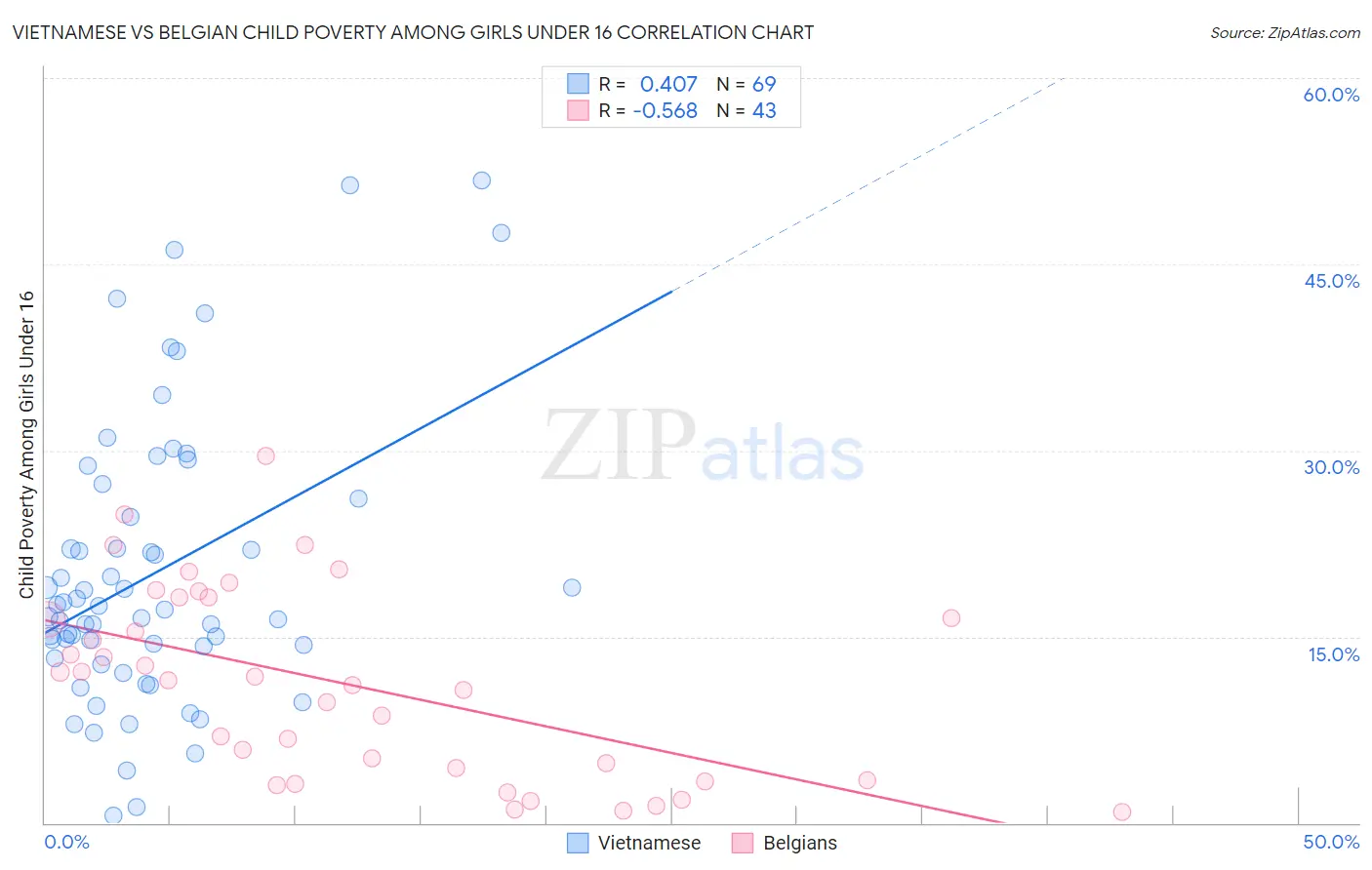 Vietnamese vs Belgian Child Poverty Among Girls Under 16