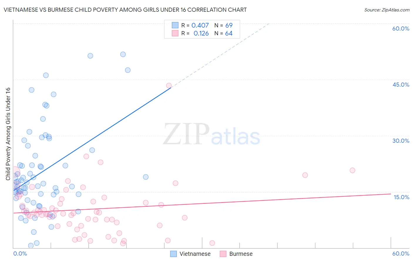 Vietnamese vs Burmese Child Poverty Among Girls Under 16