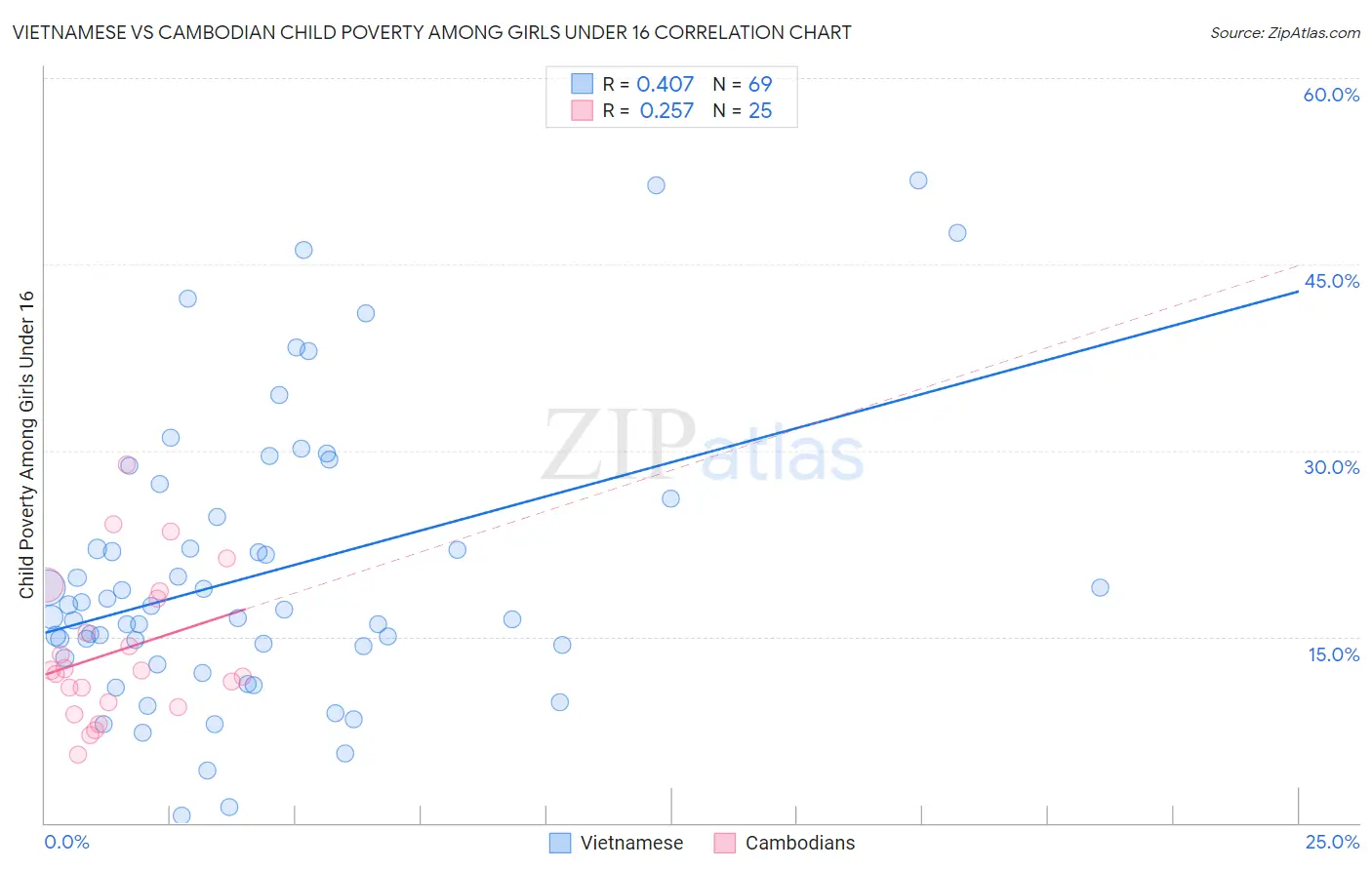 Vietnamese vs Cambodian Child Poverty Among Girls Under 16