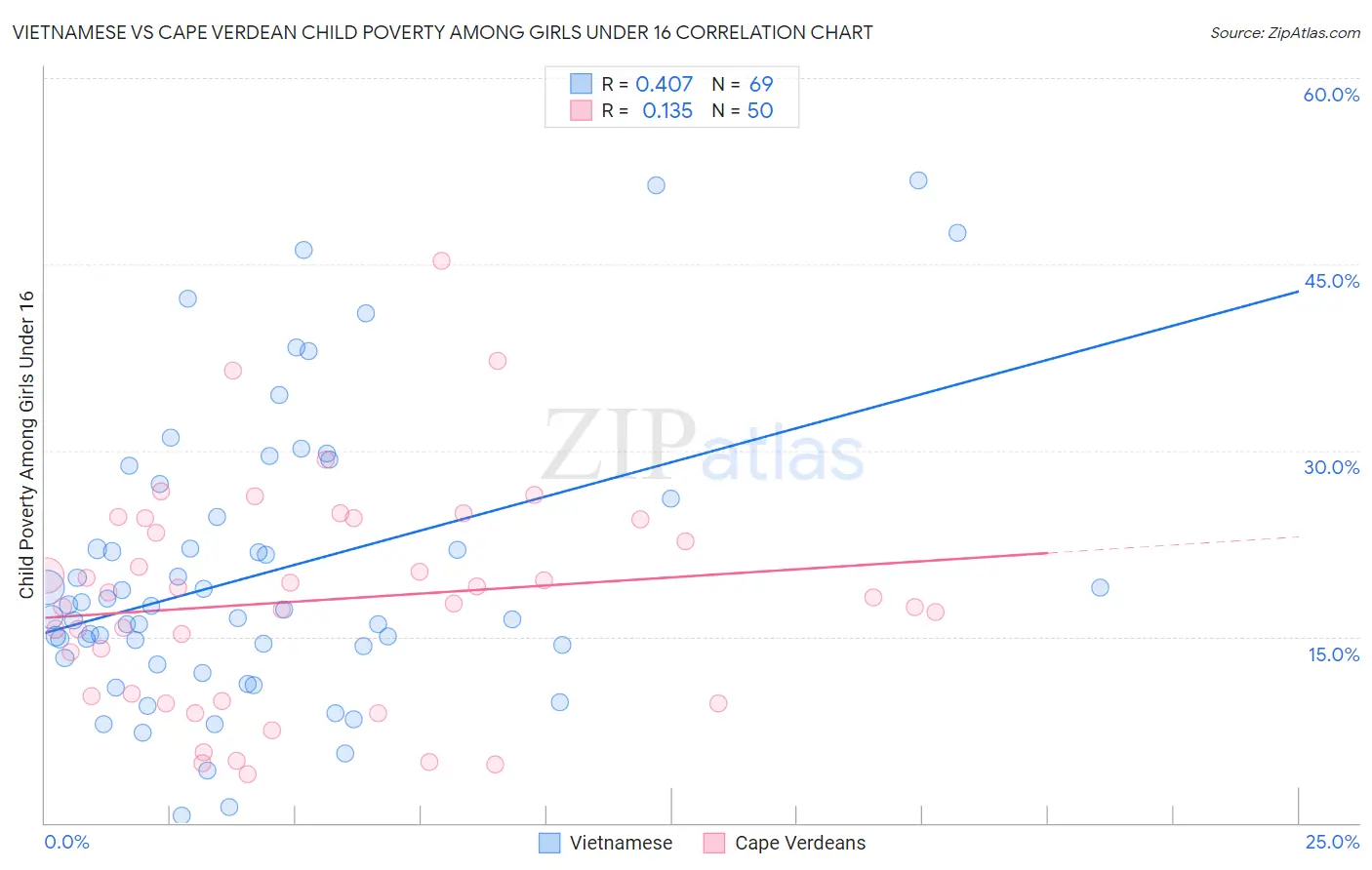 Vietnamese vs Cape Verdean Child Poverty Among Girls Under 16