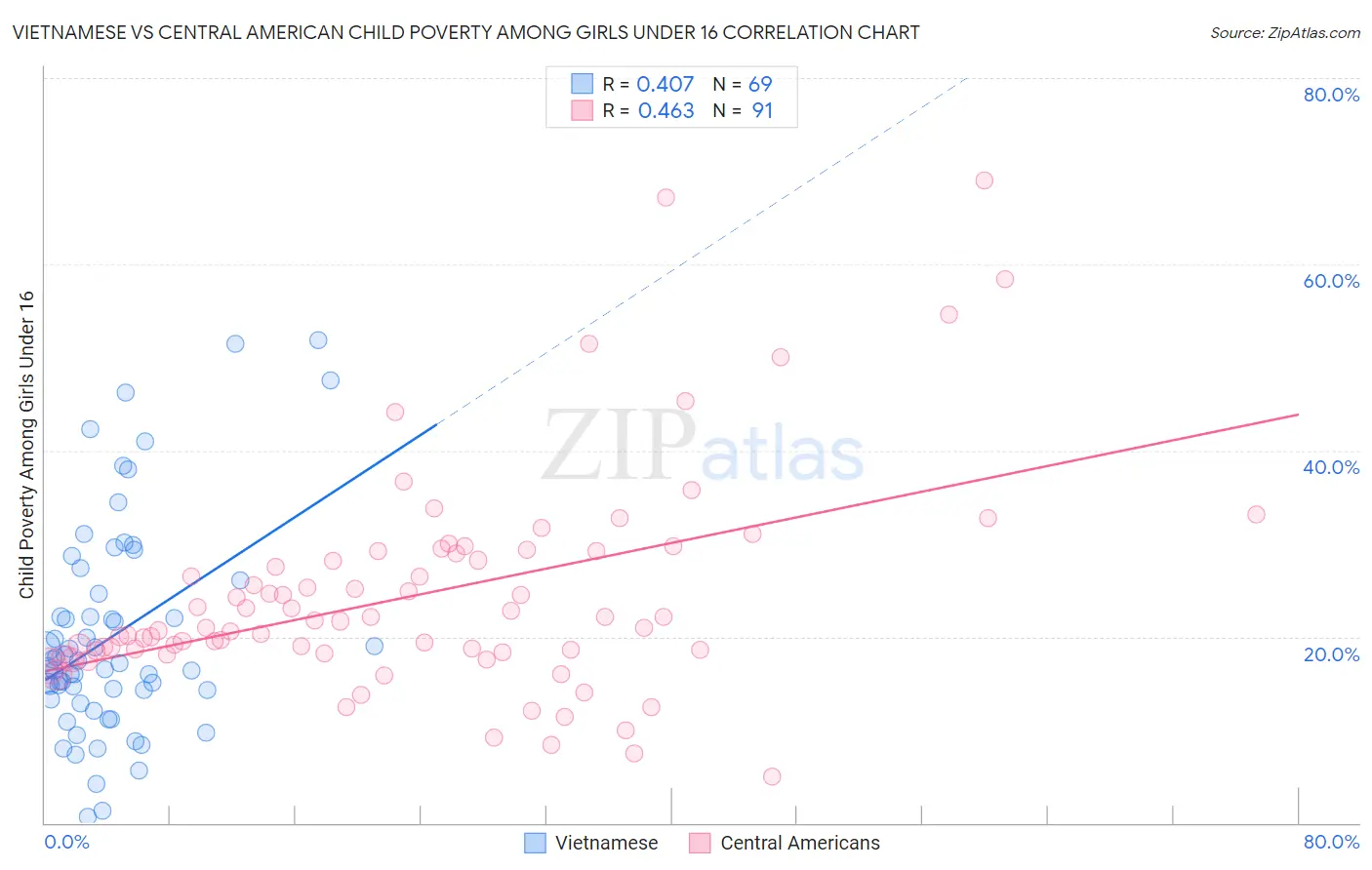 Vietnamese vs Central American Child Poverty Among Girls Under 16
