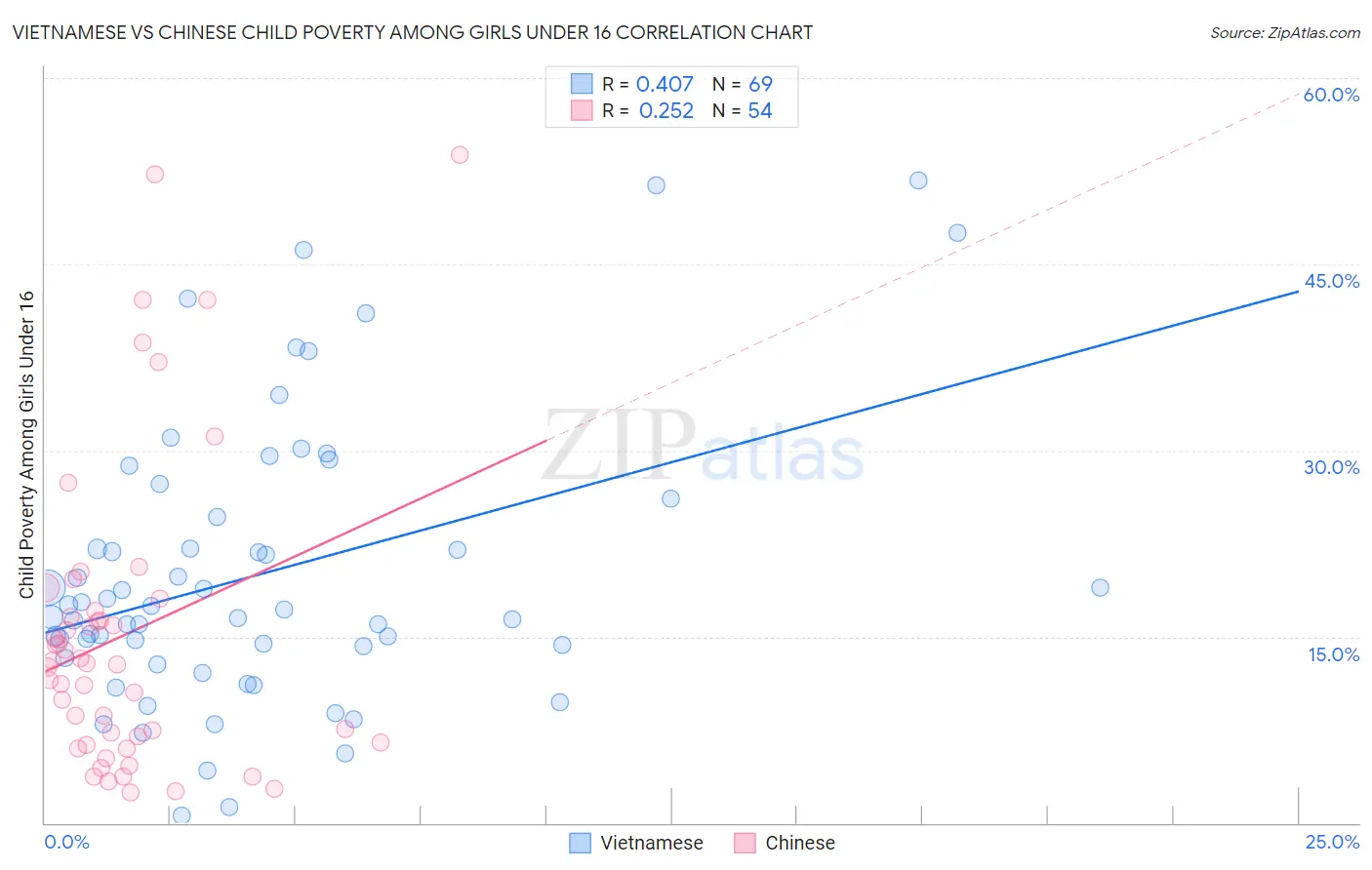 Vietnamese vs Chinese Child Poverty Among Girls Under 16