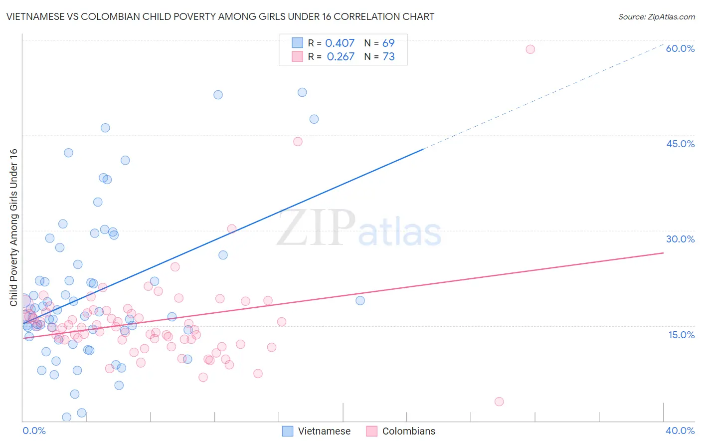 Vietnamese vs Colombian Child Poverty Among Girls Under 16
