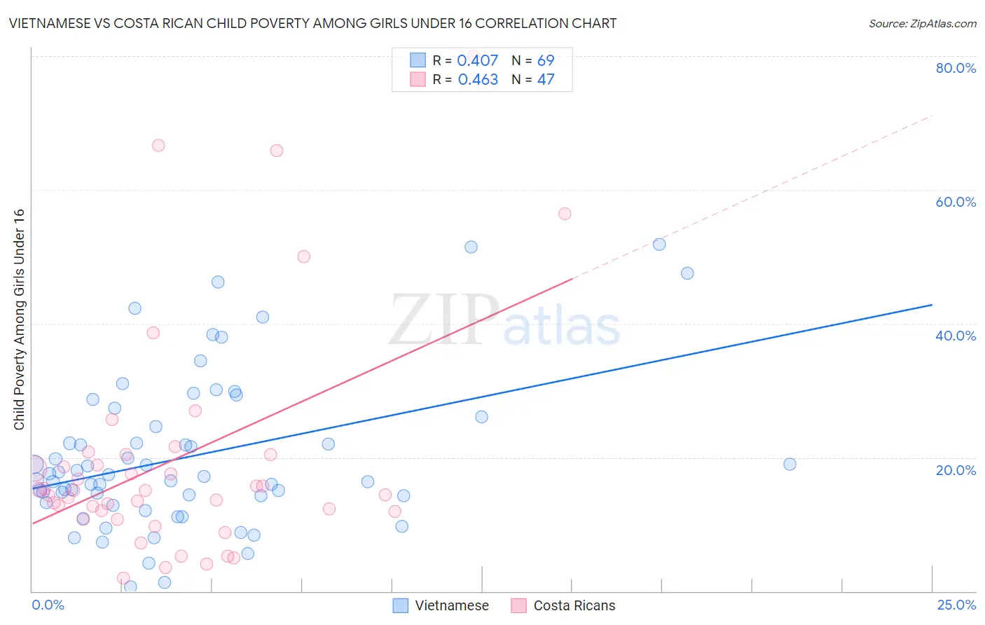 Vietnamese vs Costa Rican Child Poverty Among Girls Under 16