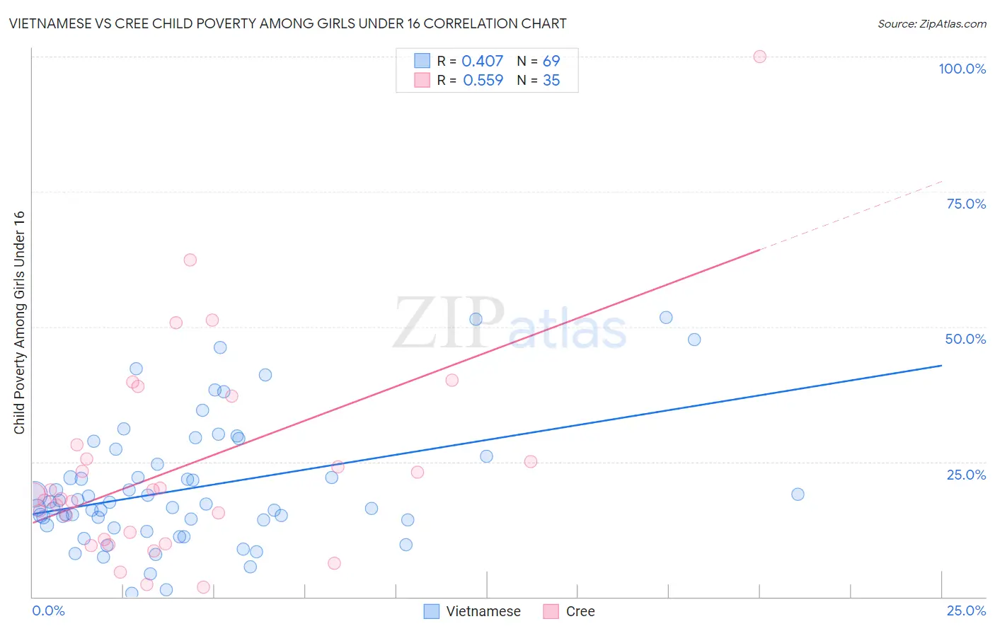 Vietnamese vs Cree Child Poverty Among Girls Under 16